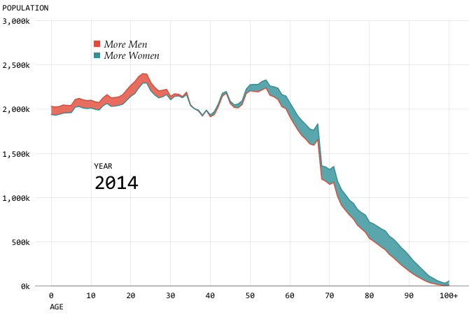 replicating flowingdata population charts in r steam population chart