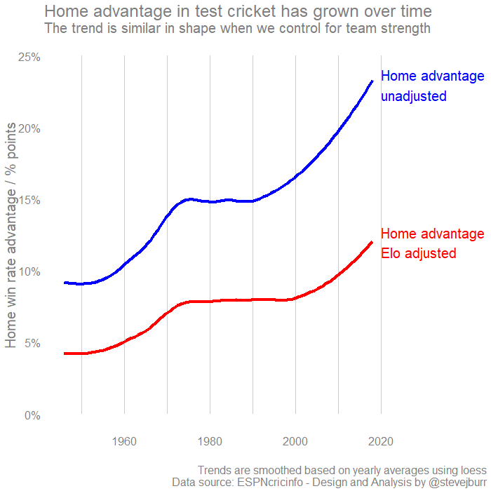 Cricket Home Advantage via two approaches