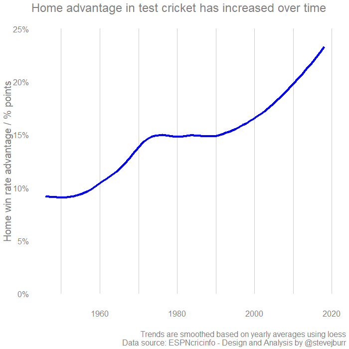 Graph of home advantage in test cricket over time