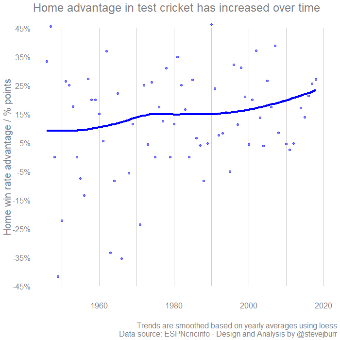 Home advantage points vs time