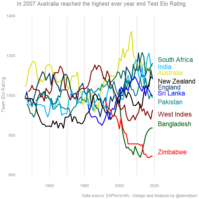 Test Cricket Elo Ratings