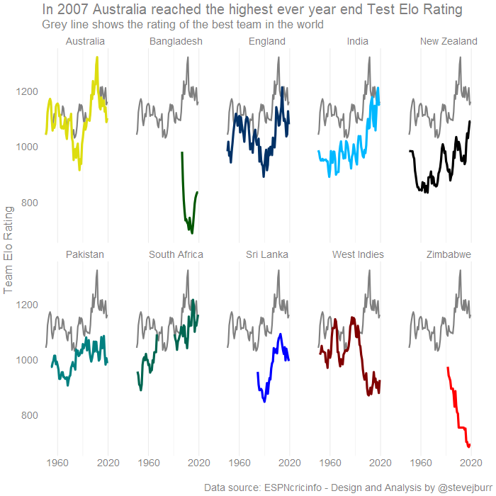 Test Cricket Elo Ratings