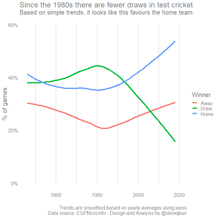 Win rates by home team vs away team over time in test cricket