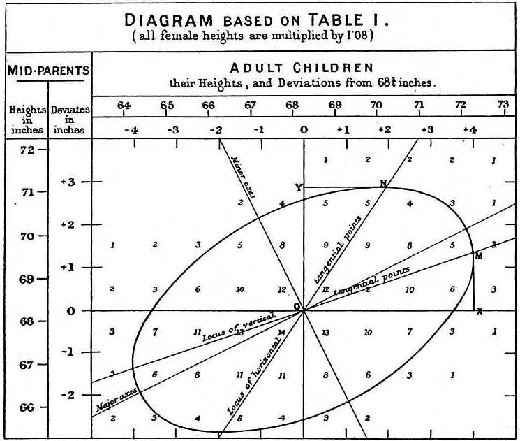 Galton’s linear regression analysis of parent and child heights - Source: Wikipedia