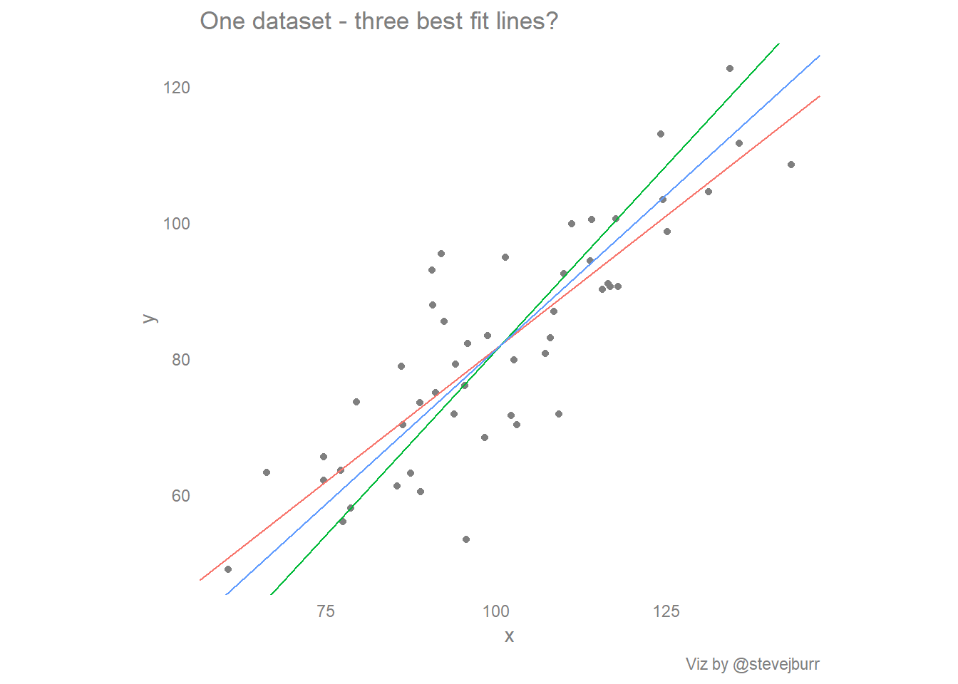 Scatter plots, best fit lines (and regression to the mean)