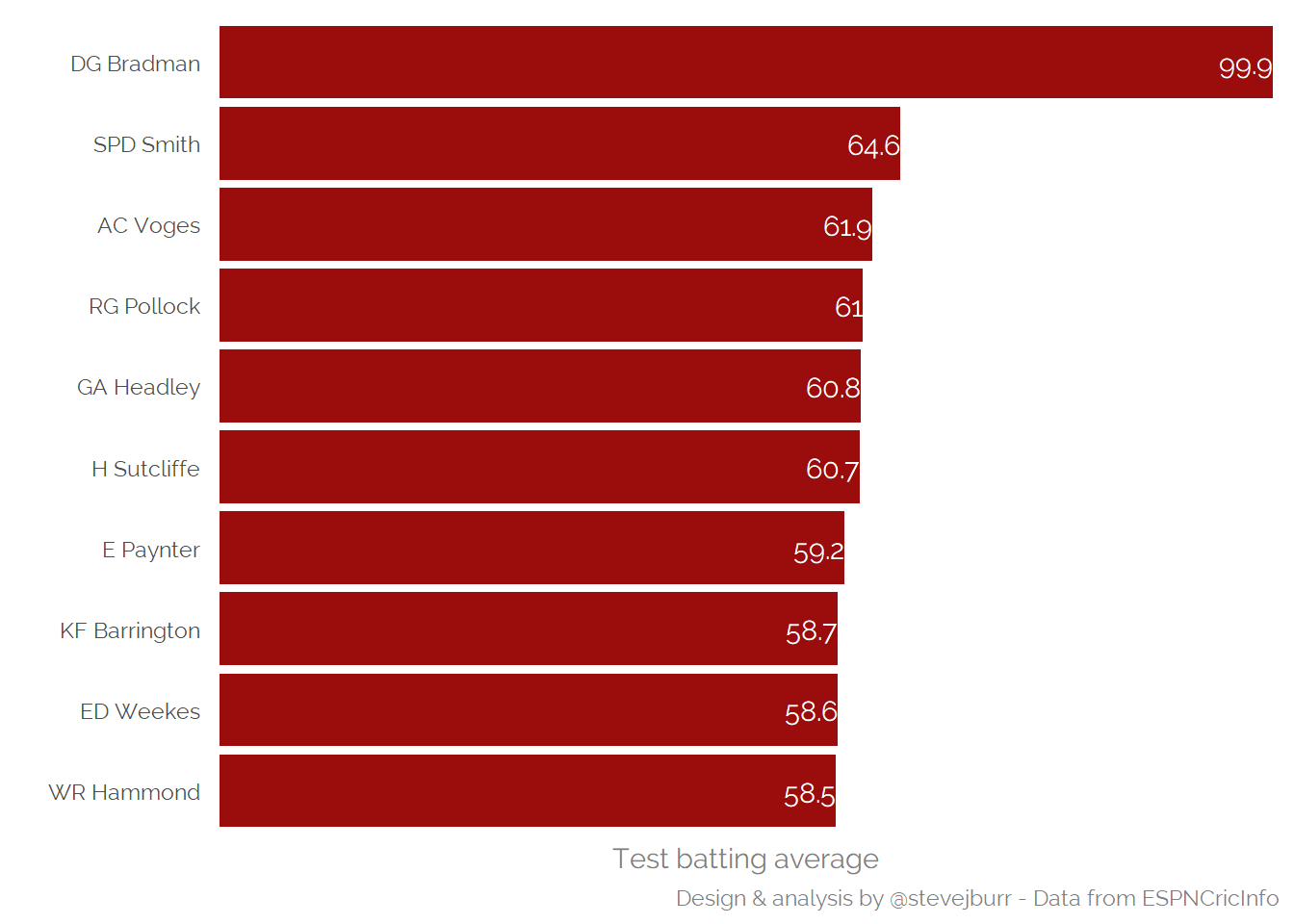 How great is Steve Smith?
